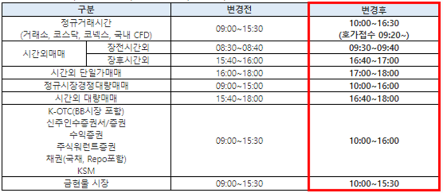 대학수학능력시험(수능)일 주식 거래시간